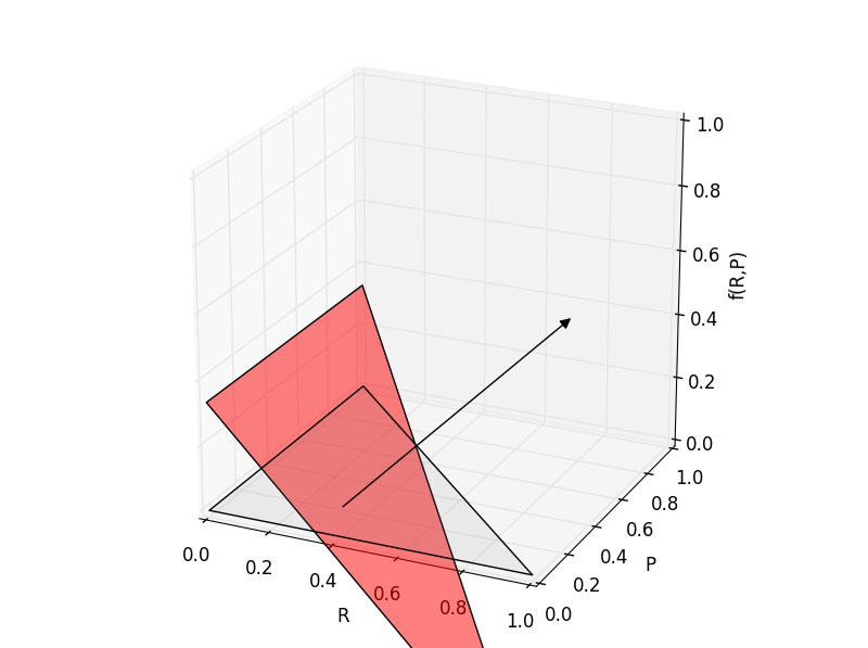 surface map of g(R,P)
